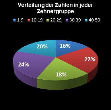 Eurojackpot-Statistik Verteilung der Zahlen pro Zehnergruppe