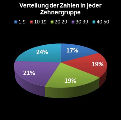 Eurojackpot-Statistik Verteilung der Zahlen pro Zehnergruppe