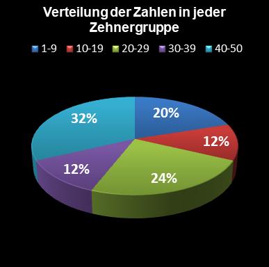 Eurojackpot-Statistik Verteilung der Zahlen pro Zehnergruppe