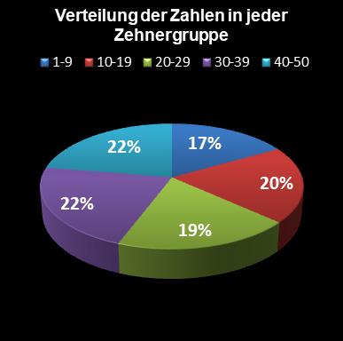 Eurojackpot-Statistik Verteilung der Zahlen pro Zehnergruppe