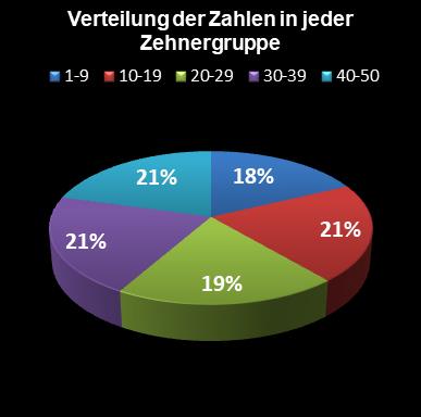 Eurojackpot-Statistik Verteilung der Zahlen pro Zehnergruppe