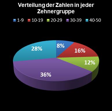 Eurojackpot-Statistik Verteilung der Zahlen pro Zehnergruppe