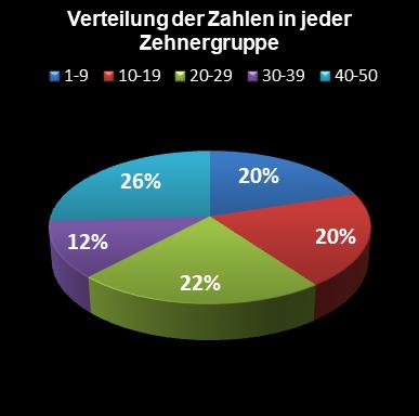 Eurojackpot-Statistik Verteilung der Zahlen pro Zehnergruppe