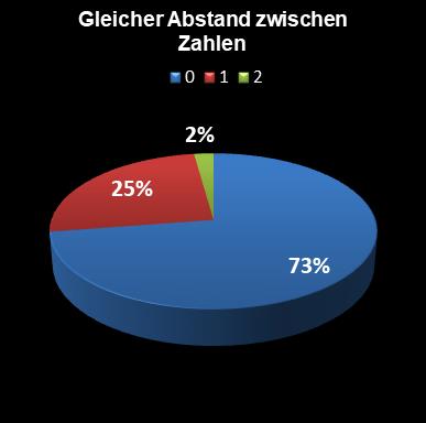 Eurojackpot-Statistik gleicher Abstand zwischen den Zahlen