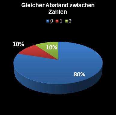 Eurojackpot-Statistik gleicher Abstand zwischen den Zahlen