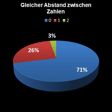 Eurojackpot-Statistik gleicher Abstand zwischen den Zahlen