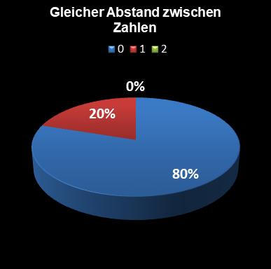 Eurojackpot-Statistik gleicher Abstand zwischen den Zahlen