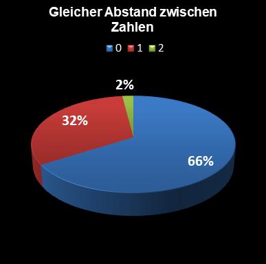 Eurojackpot-Statistik gleicher Abstand zwischen den Zahlen