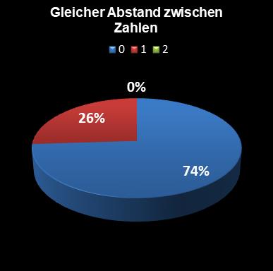 Eurojackpot-Statistik gleicher Abstand zwischen den Zahlen