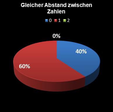 Eurojackpot-Statistik gleicher Abstand zwischen den Zahlen