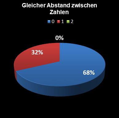 Eurojackpot-Statistik gleicher Abstand zwischen den Zahlen