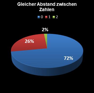 Eurojackpot-Statistik gleicher Abstand zwischen den Zahlen