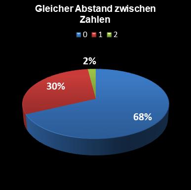 Eurojackpot-Statistik gleicher Abstand zwischen den Zahlen
