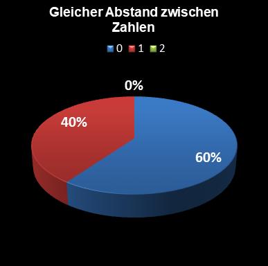 Eurojackpot-Statistik gleicher Abstand zwischen den Zahlen