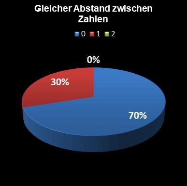 Eurojackpot-Statistik gleicher Abstand zwischen den Zahlen