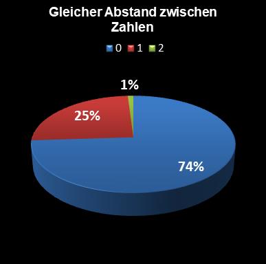 Eurojackpot-Statistik gleicher Abstand zwischen den Zahlen