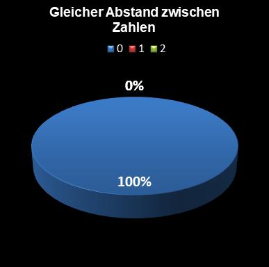Eurojackpot-Statistik gleicher Abstand zwischen den Zahlen
