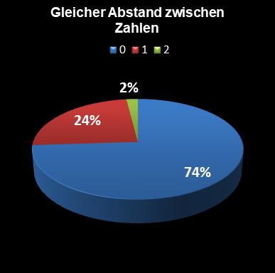 Eurojackpot-Statistik gleicher Abstand zwischen den Zahlen