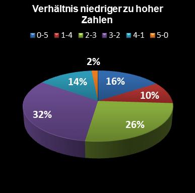 Eurojackpot-Statistik Verhltnis niedrige zu hohe Zahlen