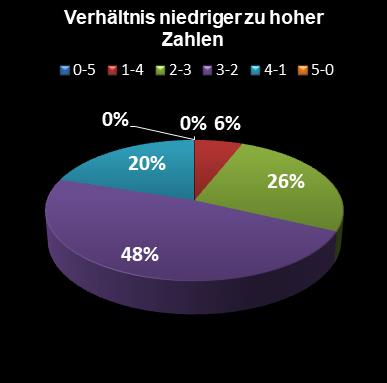 Eurojackpot-Statistik Verhltnis niedrige zu hohe Zahlen