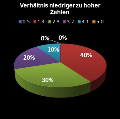 Eurojackpot-Statistik Verh�ltnis niedrige zu hohe Zahlen