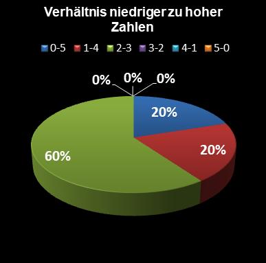 Eurojackpot-Statistik Verh�ltnis niedrige zu hohe Zahlen