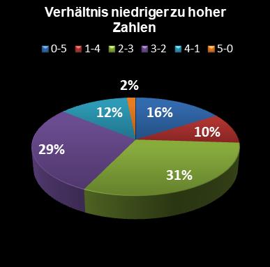 Eurojackpot-Statistik Verh�ltnis niedrige zu hohe Zahlen