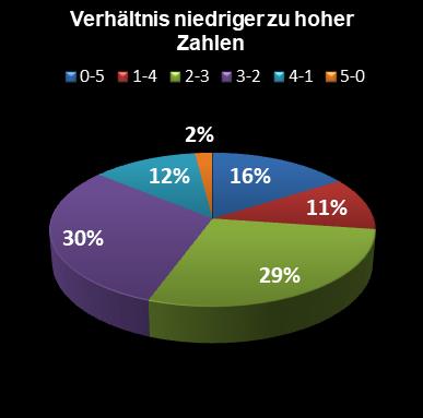 Eurojackpot-Statistik Verh�ltnis niedrige zu hohe Zahlen