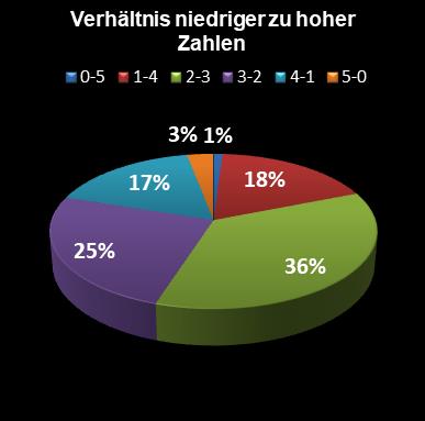 Eurojackpot-Statistik Verh�ltnis niedrige zu hohe Zahlen