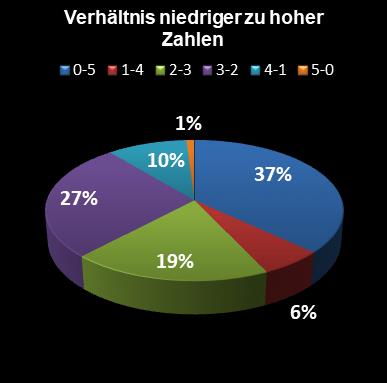 Eurojackpot-Statistik Verhltnis niedrige zu hohe Zahlen