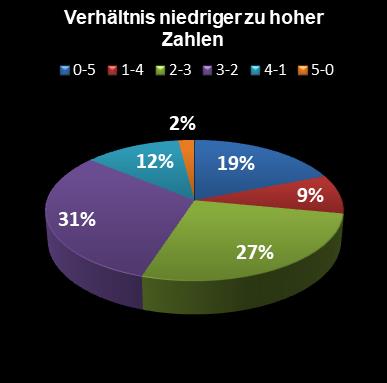 Eurojackpot-Statistik Verh�ltnis niedrige zu hohe Zahlen