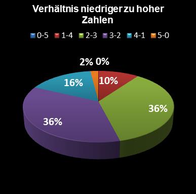 Eurojackpot-Statistik Verh�ltnis niedrige zu hohe Zahlen