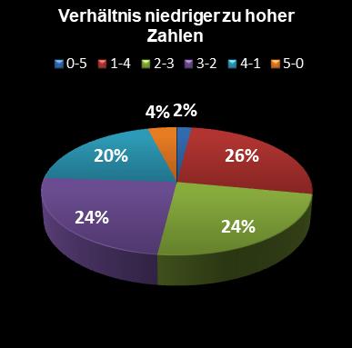 Eurojackpot-Statistik Verh�ltnis niedrige zu hohe Zahlen