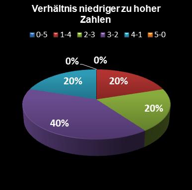Eurojackpot-Statistik Verh�ltnis niedrige zu hohe Zahlen