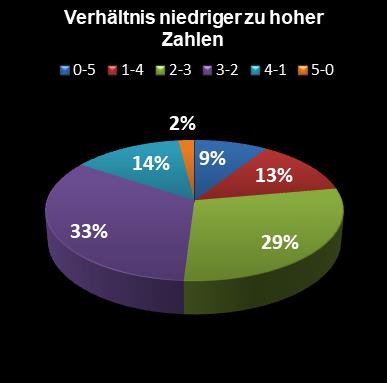 Eurojackpot-Statistik Verhltnis niedrige zu hohe Zahlen