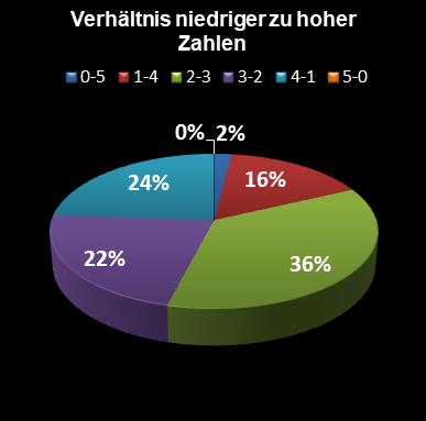 Eurojackpot-Statistik Verh�ltnis niedrige zu hohe Zahlen