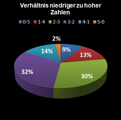 Eurojackpot-Statistik Verh�ltnis niedrige zu hohe Zahlen