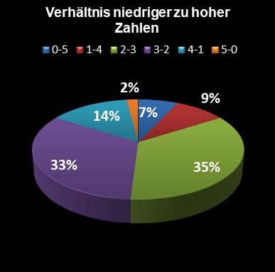 Eurojackpot-Statistik Verh�ltnis niedrige zu hohe Zahlen