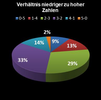 Eurojackpot-Statistik Verh�ltnis niedrige zu hohe Zahlen