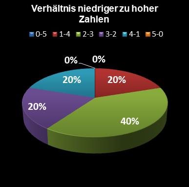 Eurojackpot-Statistik Verh�ltnis niedrige zu hohe Zahlen