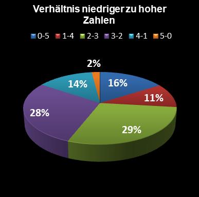 Eurojackpot-Statistik Verh�ltnis niedrige zu hohe Zahlen