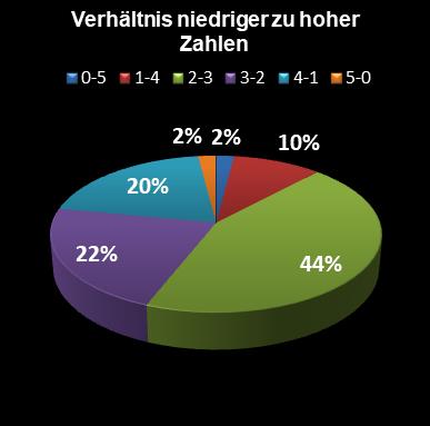 Eurojackpot-Statistik Verh�ltnis niedrige zu hohe Zahlen