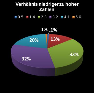 Eurojackpot-Statistik Verh�ltnis niedrige zu hohe Zahlen