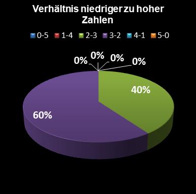 Eurojackpot-Statistik Verhltnis niedrige zu hohe Zahlen