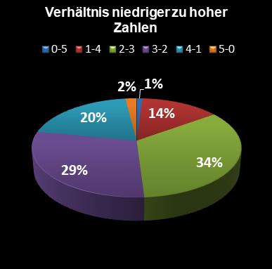 Eurojackpot-Statistik Verh�ltnis niedrige zu hohe Zahlen