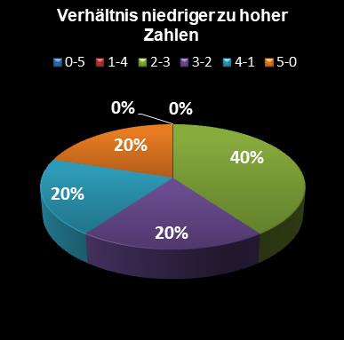 Eurojackpot-Statistik Verh�ltnis niedrige zu hohe Zahlen