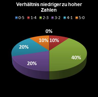 Eurojackpot-Statistik Verh�ltnis niedrige zu hohe Zahlen