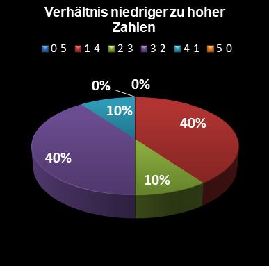 Eurojackpot-Statistik Verh�ltnis niedrige zu hohe Zahlen