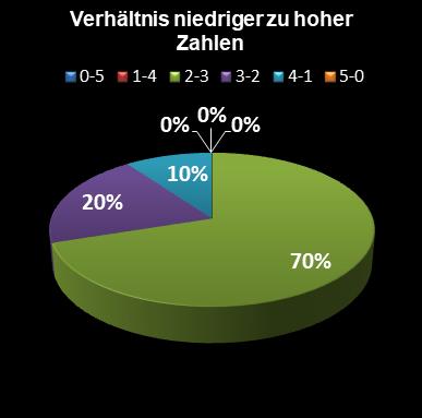 Eurojackpot-Statistik Verh�ltnis niedrige zu hohe Zahlen