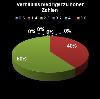 Eurojackpot-Statistik Verh�ltnis niedrige zu hohe Zahlen